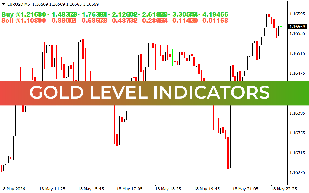 Gold Level Indicators
