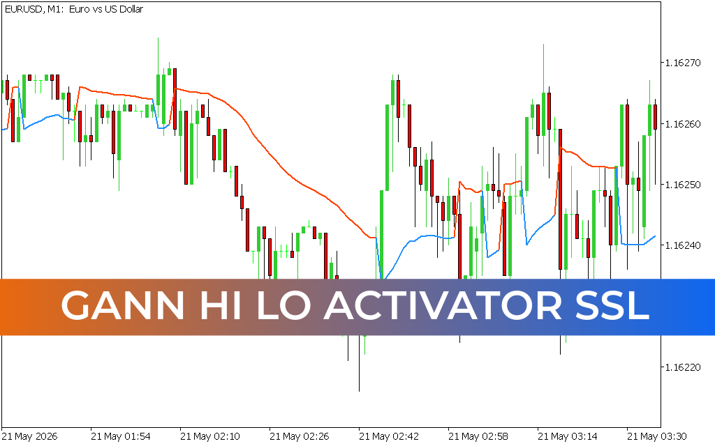 Gann Hi Lo Activator SSL