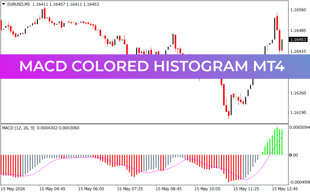 MACD Colored Histogram MT4