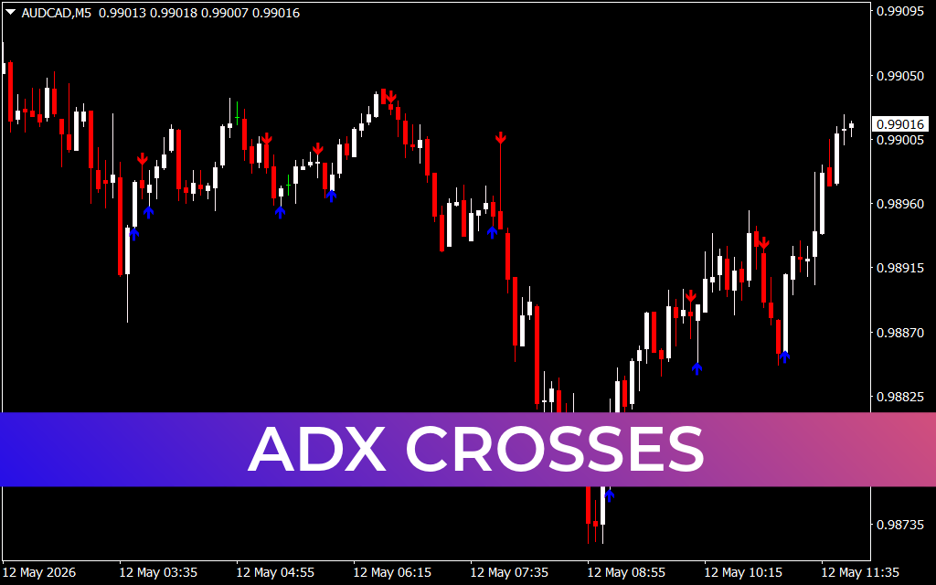 ADX Crosses