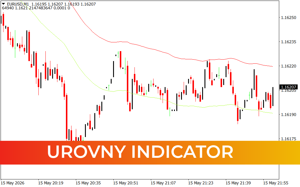 Urovny Indicator