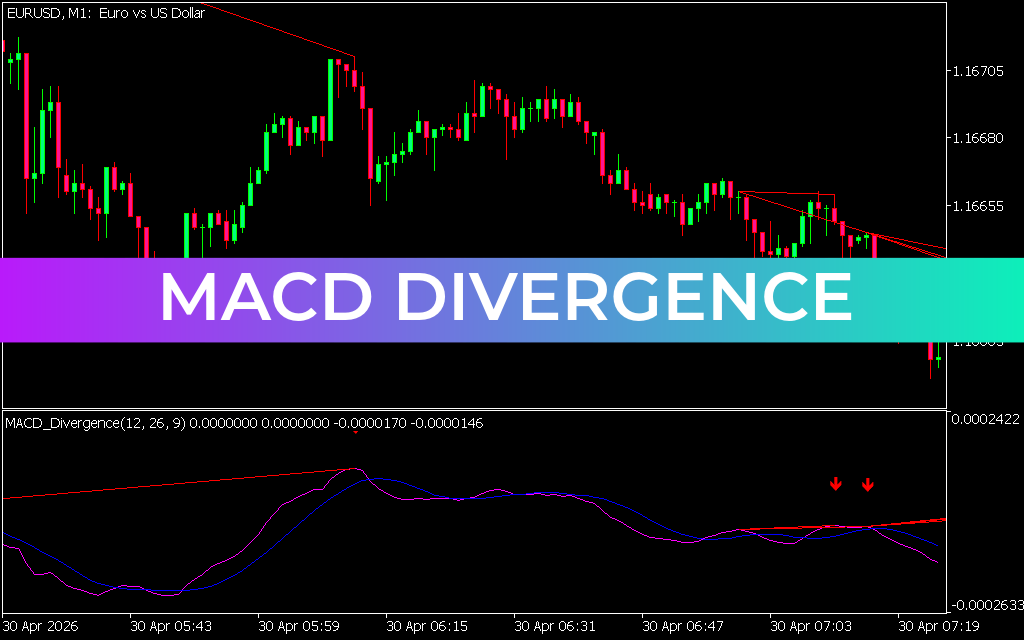 MACD Divergence