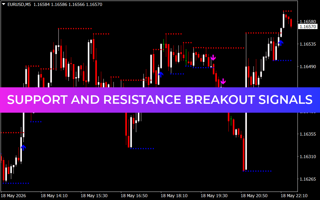 Support And Resistance Breakout Signals