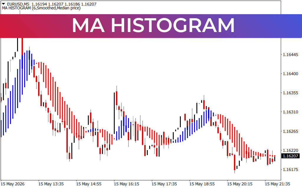 MA Histogram