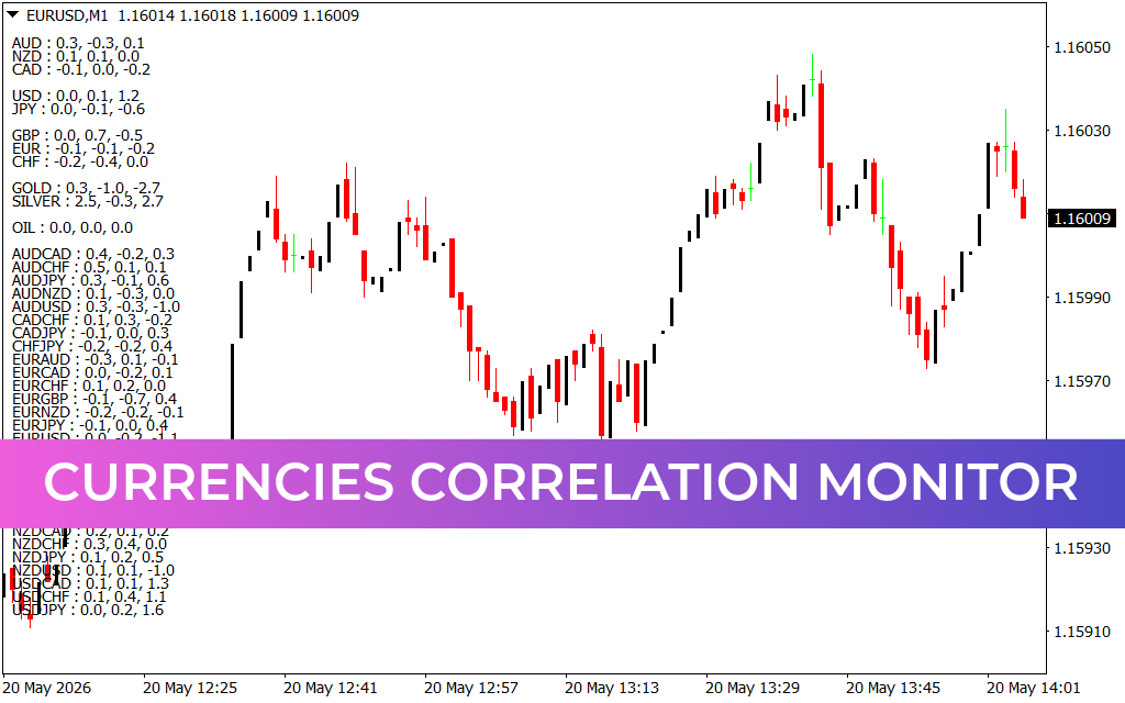 Currencies Correlation Monitor
