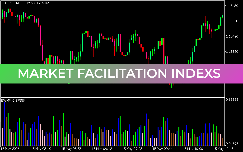 Market Facilitation Indexs