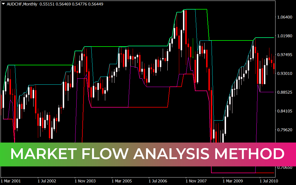 Market Flow Analysis Method