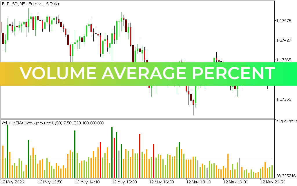 Volume Average Percent