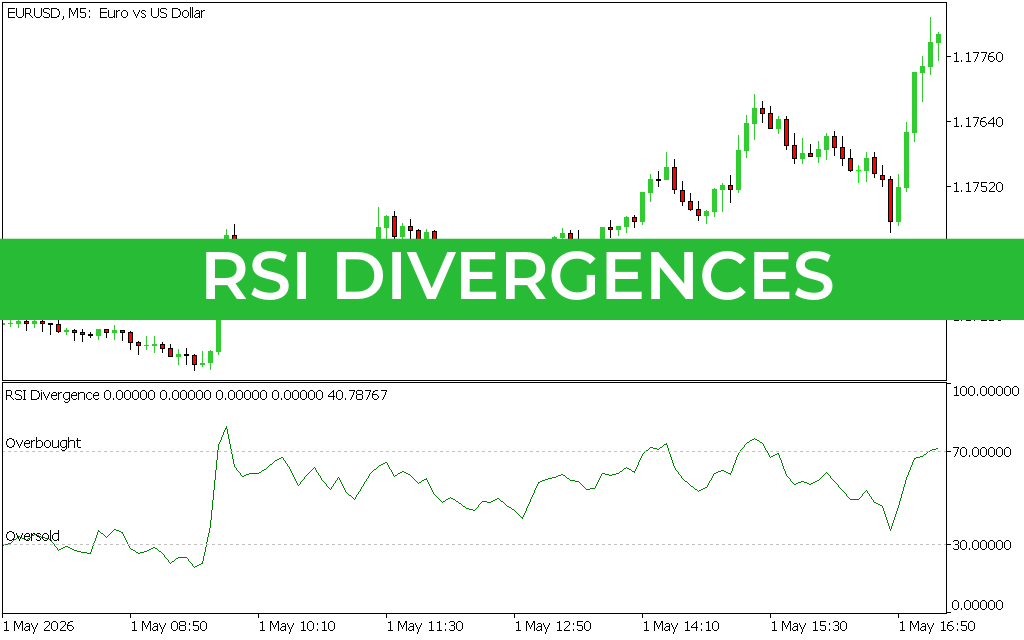 RSI Divergences