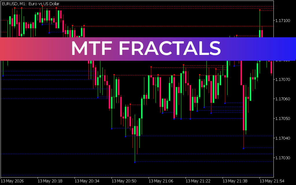 MTF Fractals