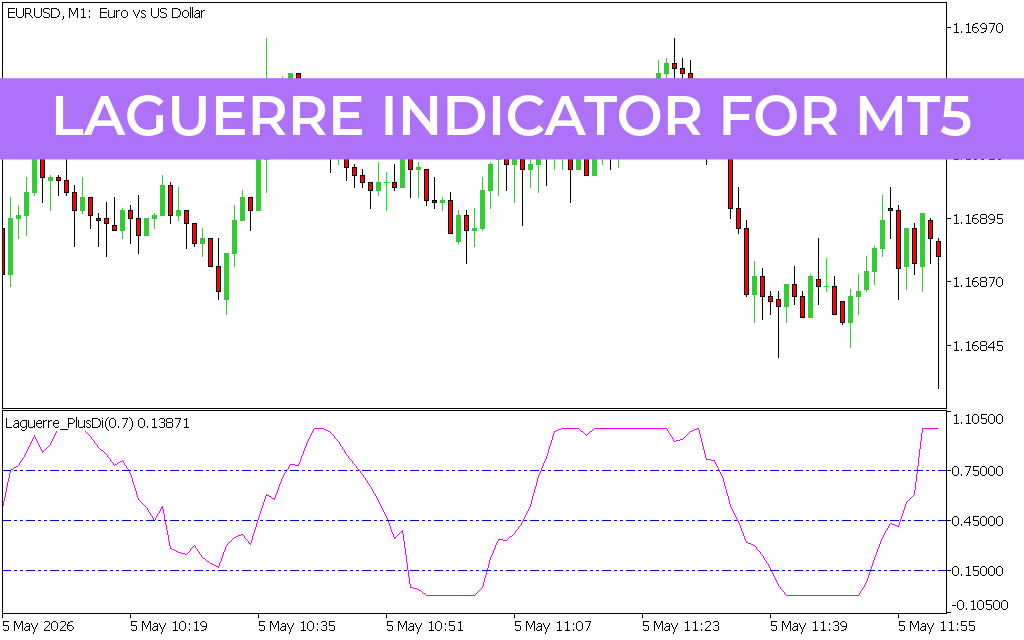 Laguerre Indicator for mt5