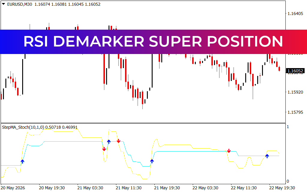 RSI Demarker Super Position Indicator