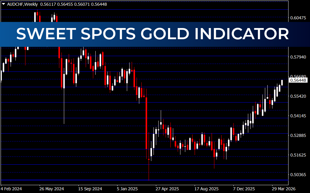 Sweet Spots Gold Indicator