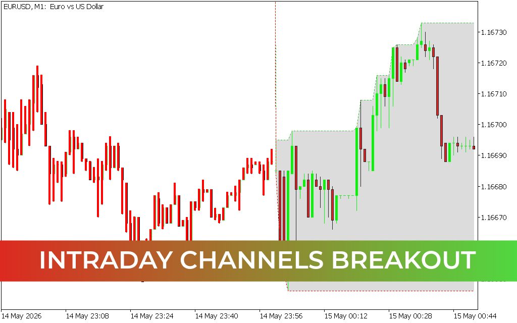 Intraday Channels Breakout