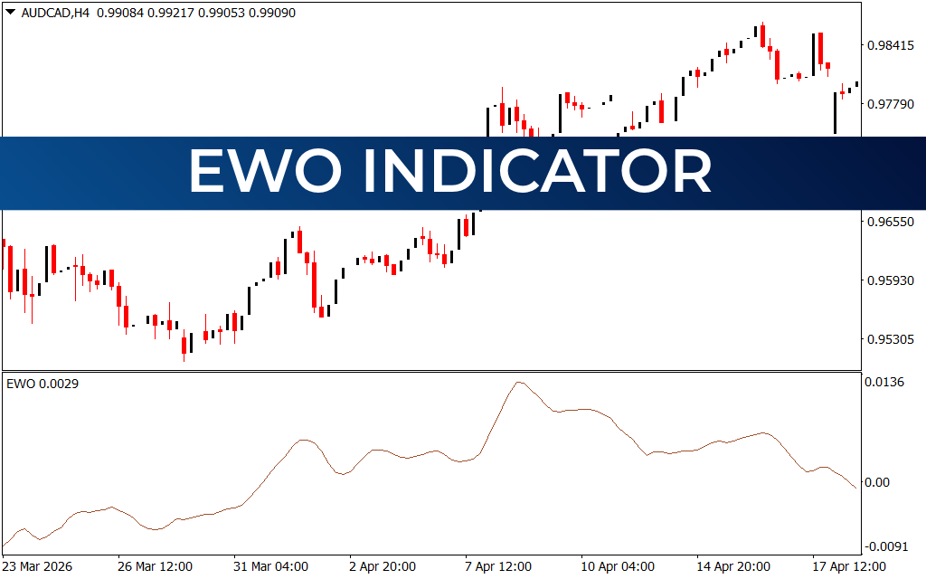EWO Indicator
