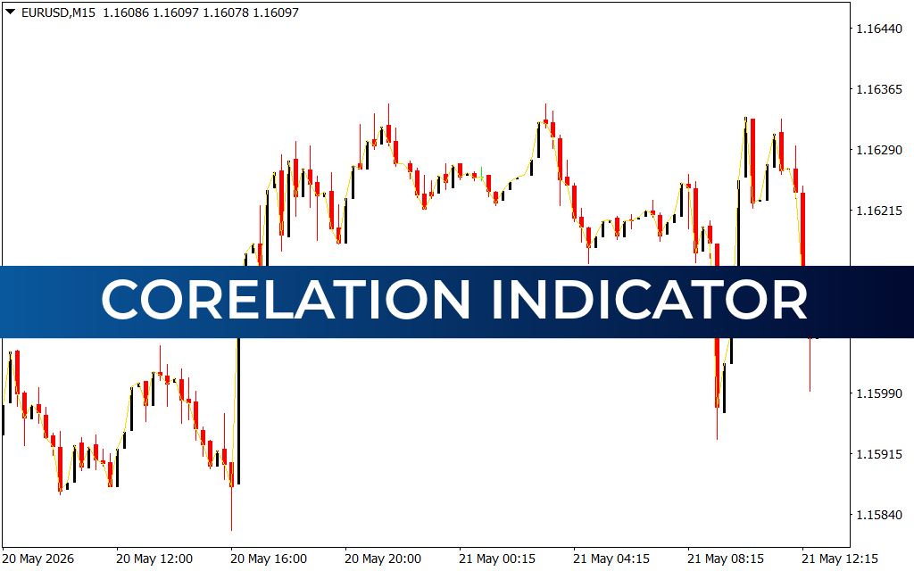 Corelation Indicator