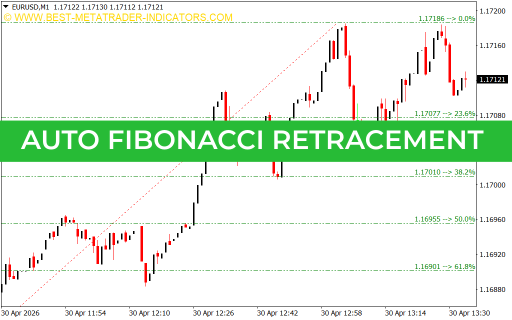 Auto Fibonacci Retracement