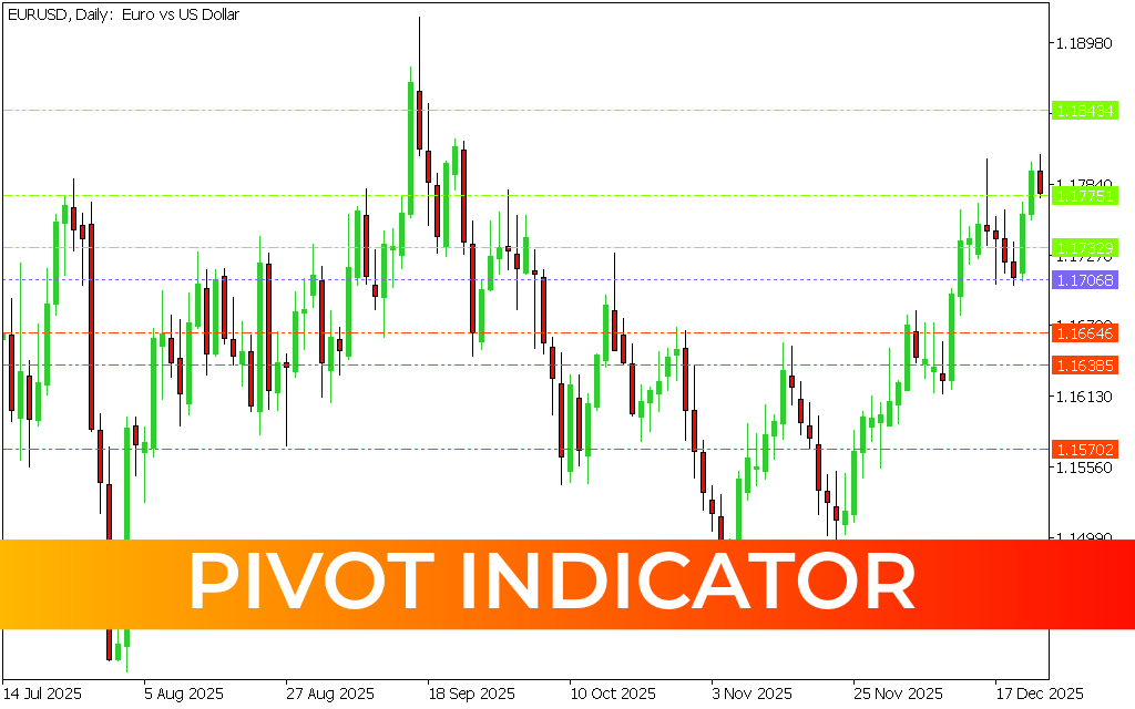 Pivot Indicator for mt5