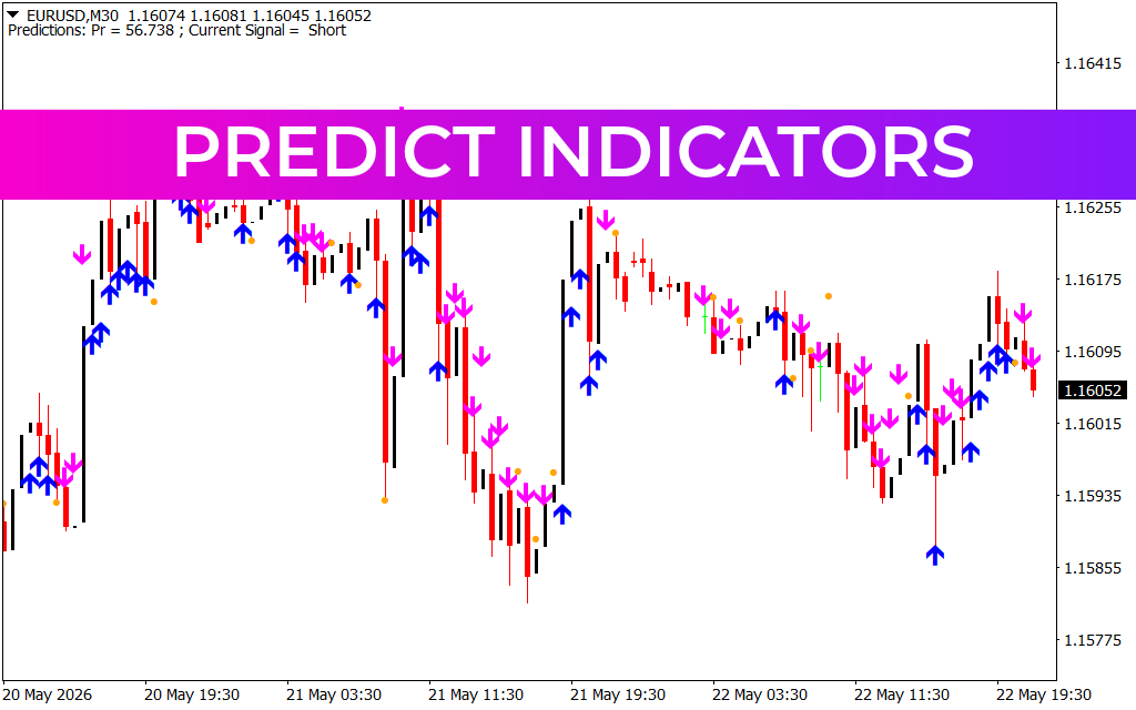 Predict Indicators