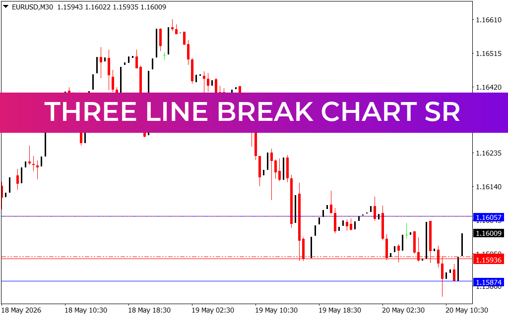 Three Line Break Chart SR