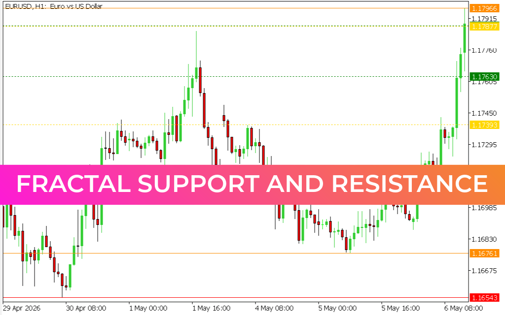 Fractal Support And Resistance
