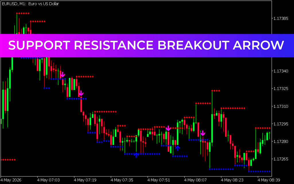 Support Resistance Breakout Arrow