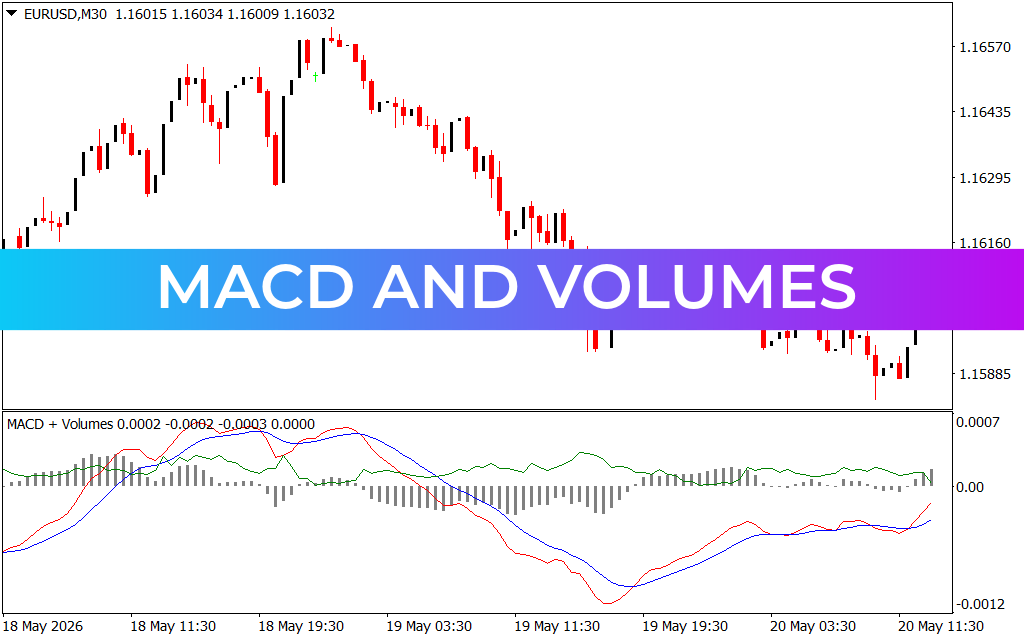 MACD And Volumes