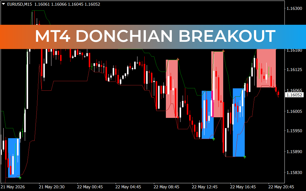 Mt4 Donchian Breakout