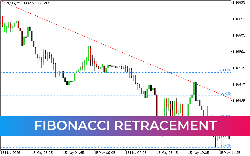 Fibonacci Retracement
