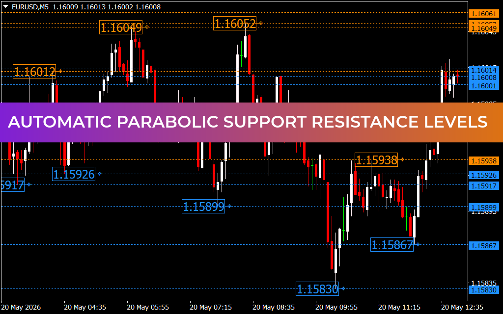 Automatic Parabolic Support Resistance Levels