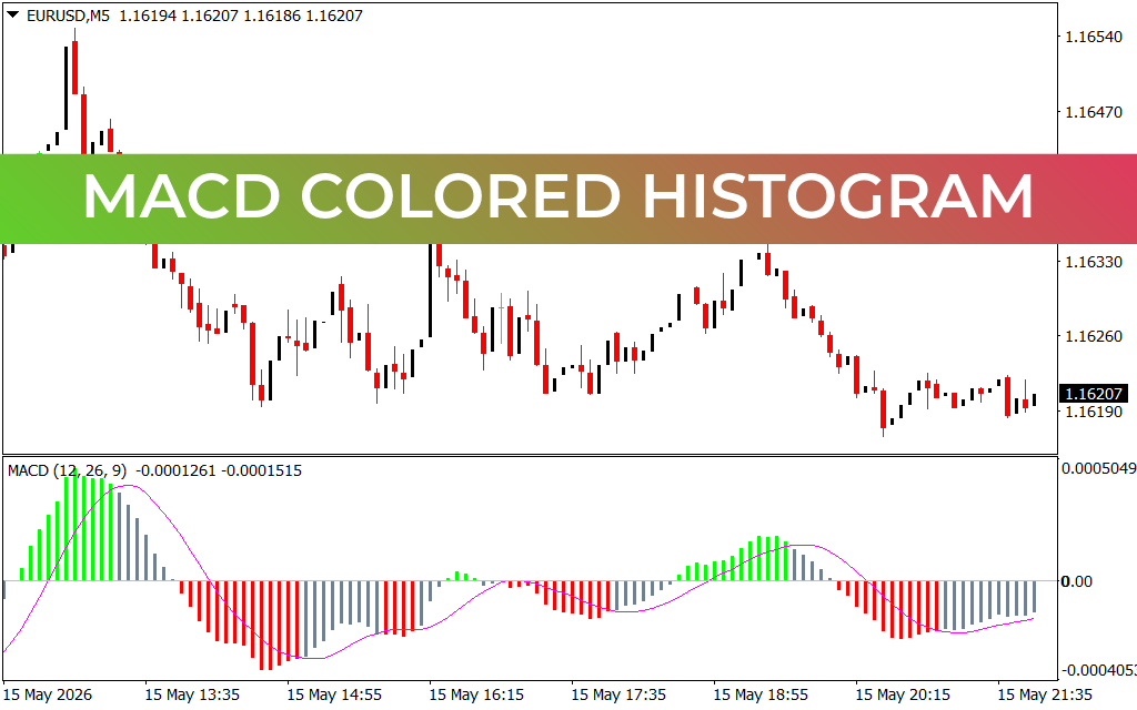 Macd Colored Histogram