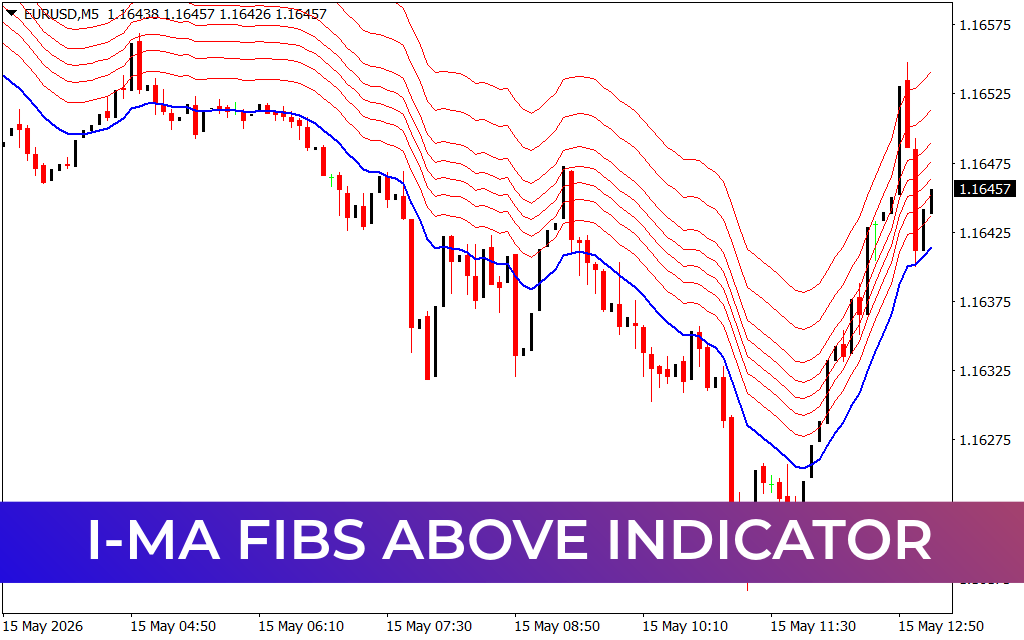 I-MA Fibs Above Indicator