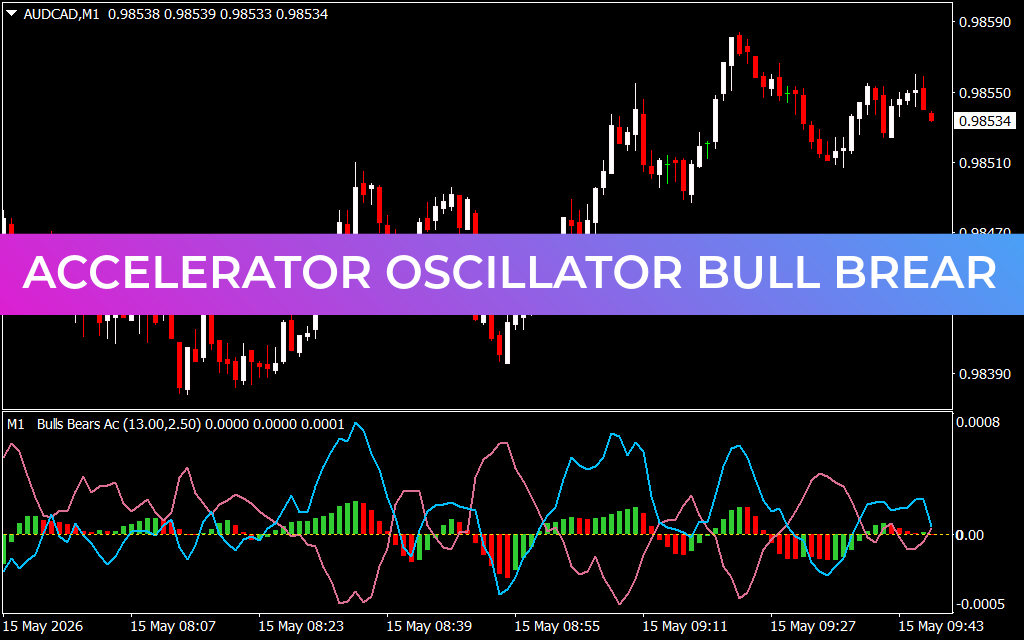 Accelerator Oscillator Bull Brear