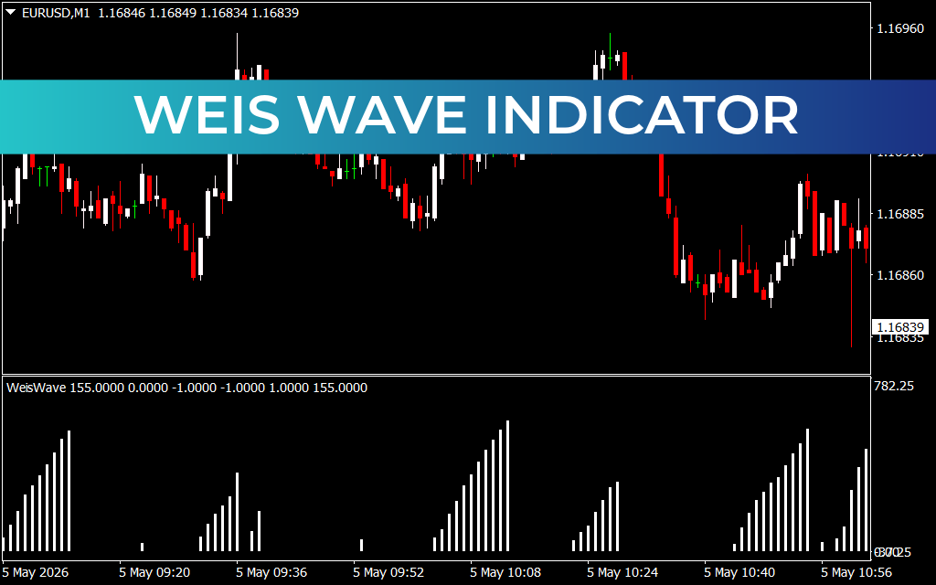 Weis Wave Indicator