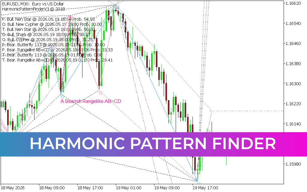 Harmonic Pattern Finder