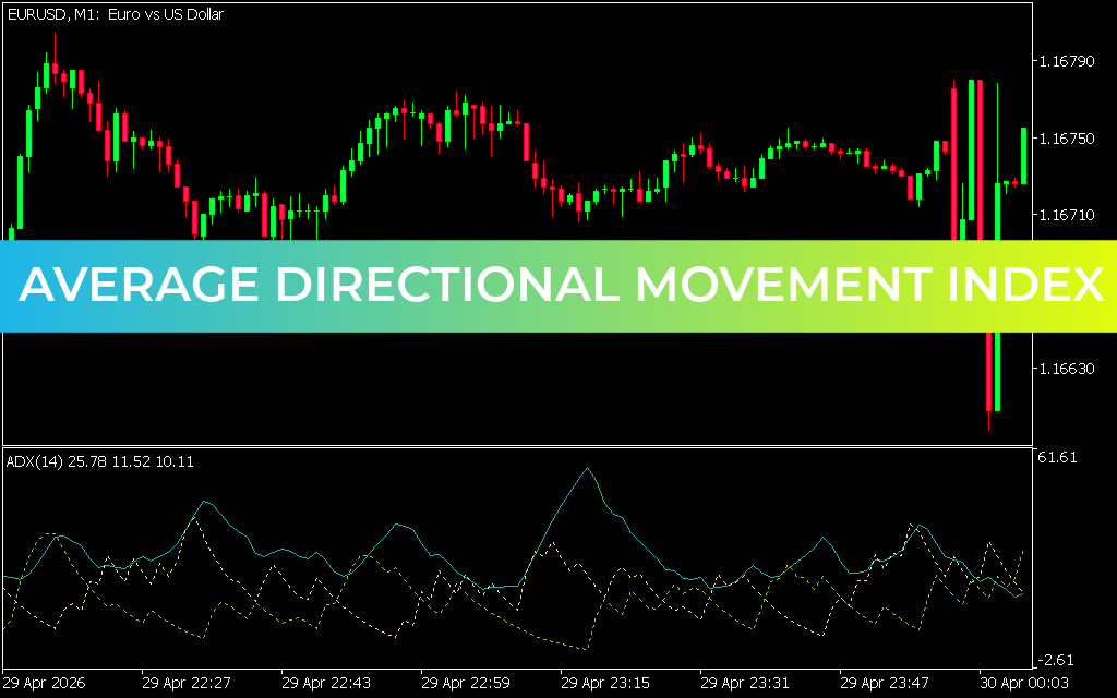 Average Directional Movement Index