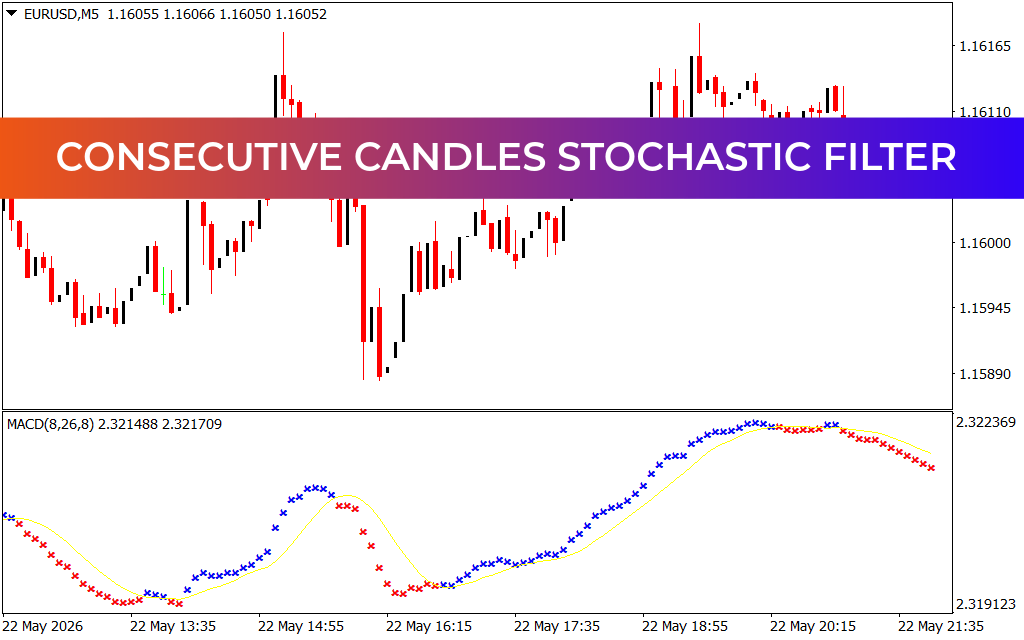 Consecutive Candles Stochastic Filter