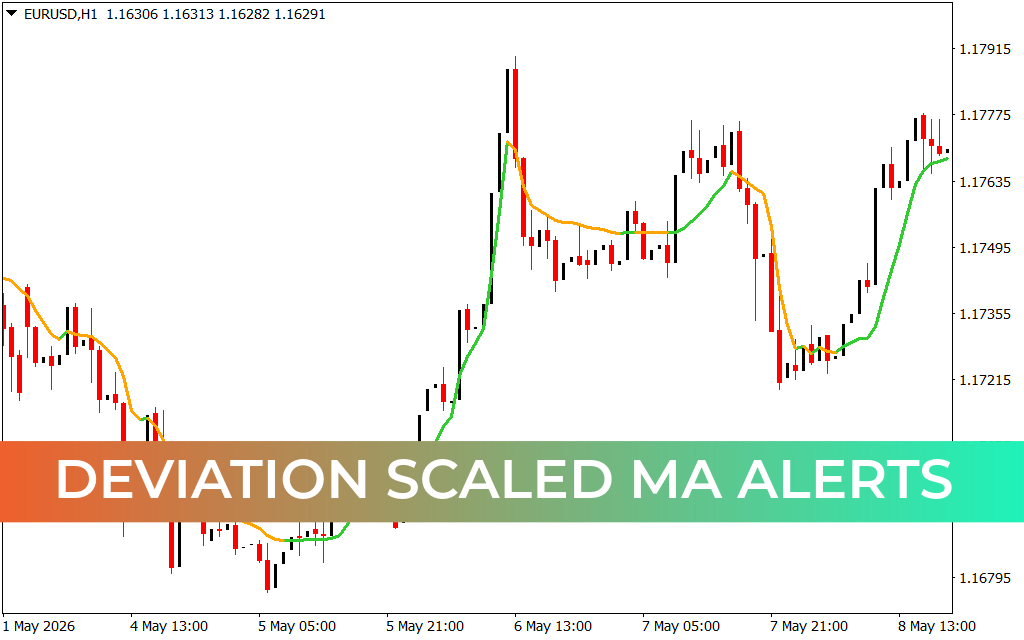 Deviation Scaled Ma Alerts