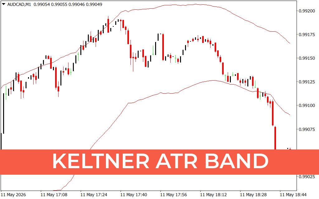 Keltner ATR Band
