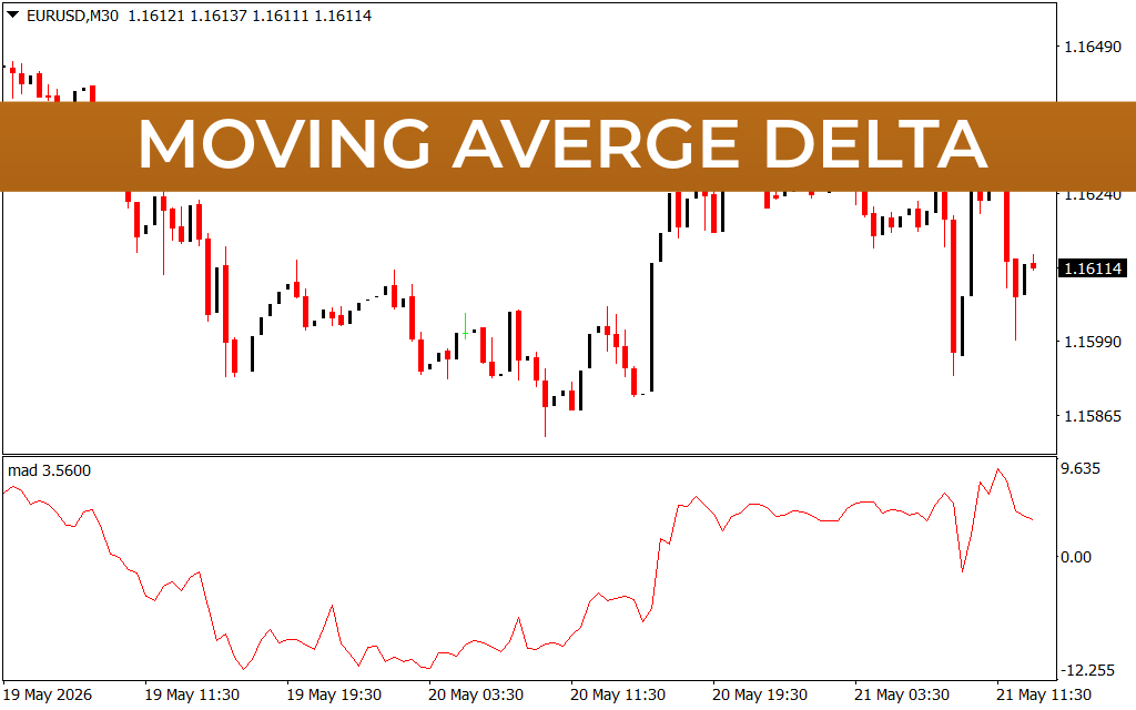 Moving Averge Delta