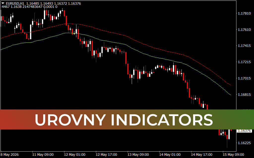 Urovny Indicators