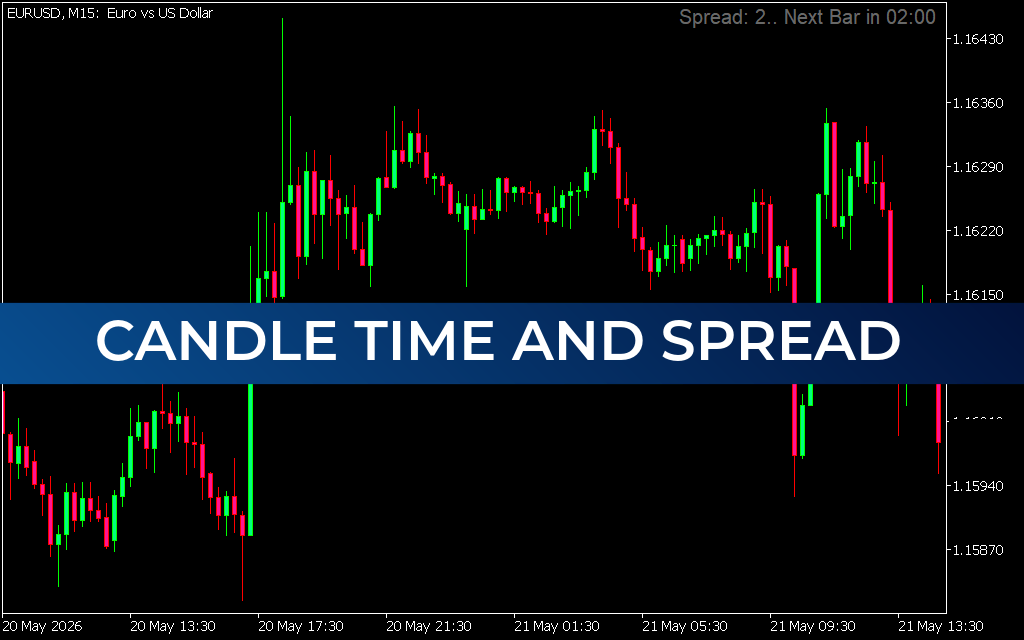 Candle Time And Spread