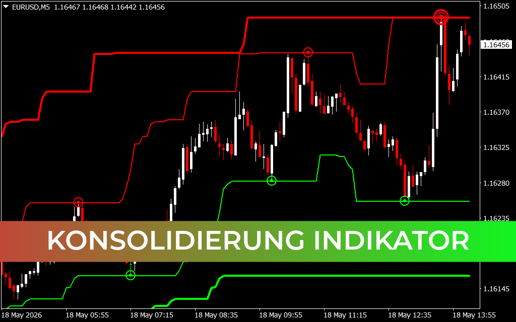Konsolidierung Indikator