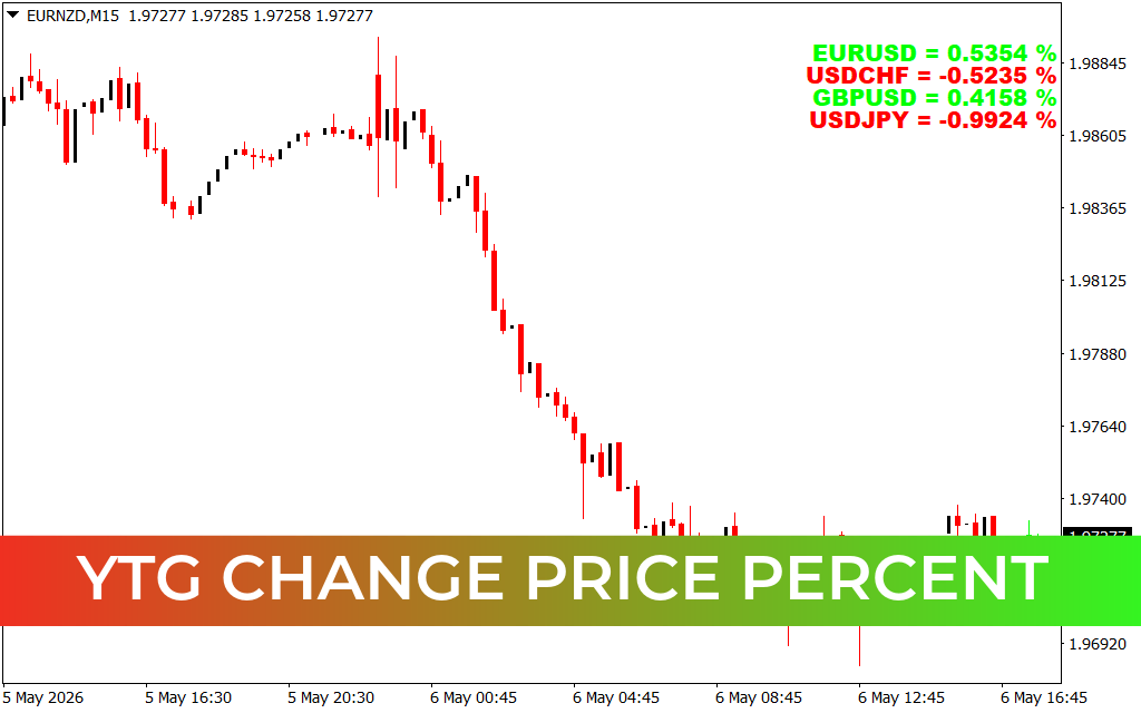 YTG Change Price Percent