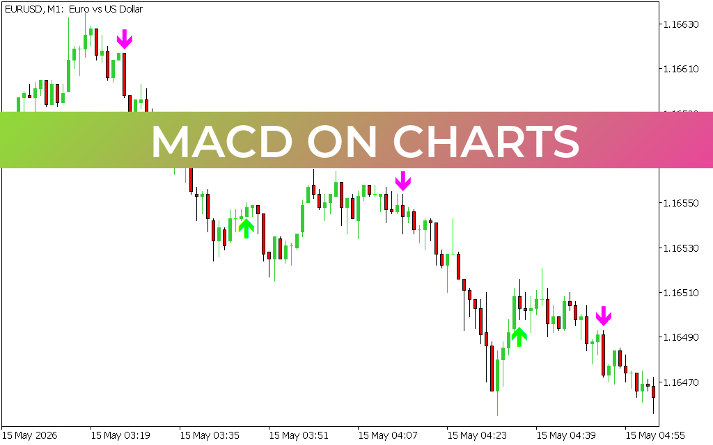 Macd On Charts