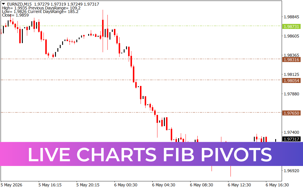 Live Charts Fib Pivots