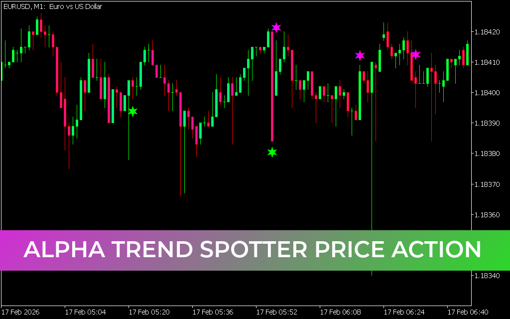 Alpha Trend Spotter Price Action