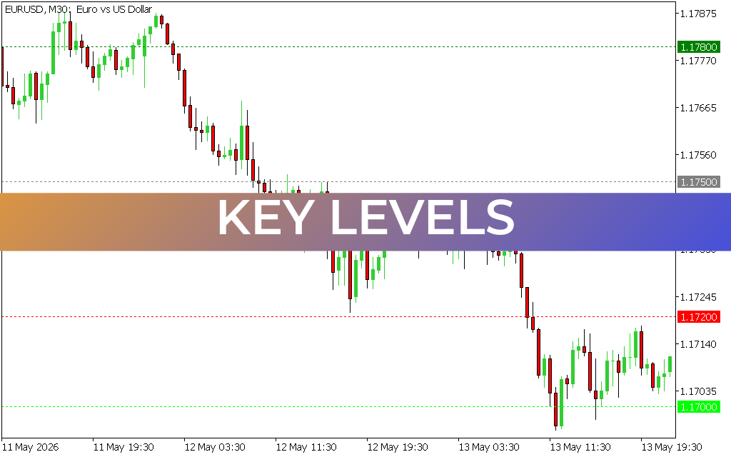 Key Levels
