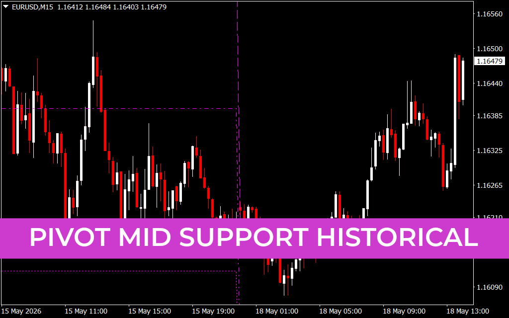 Pivot MID Support Historical