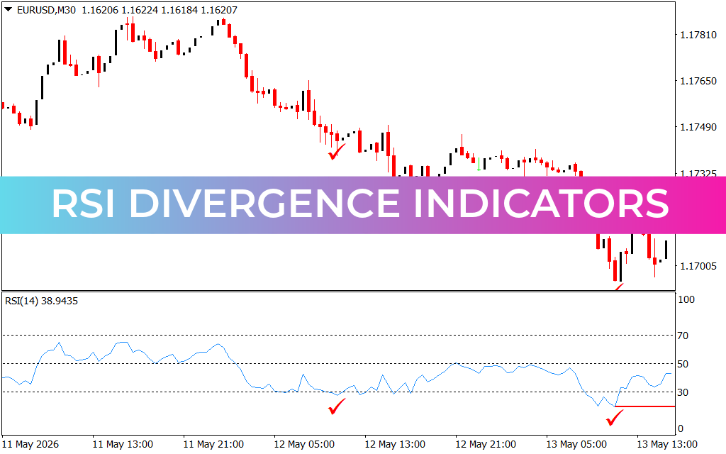 RSI Divergence Indicators